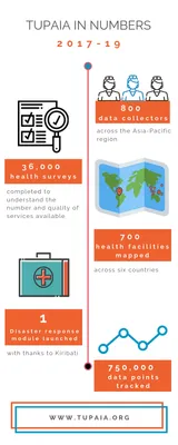 Tupaia in numbers infograph featuring ket facts and figures from 2017-19